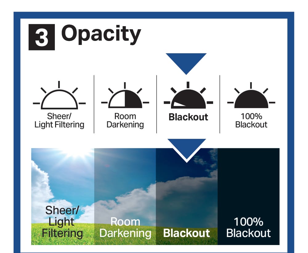 The Lights Out opacity scale: four steps from Sheer / Light Filtering through Room Darkening and Blackout to 100% Blackout, with the sky growing darker at each step